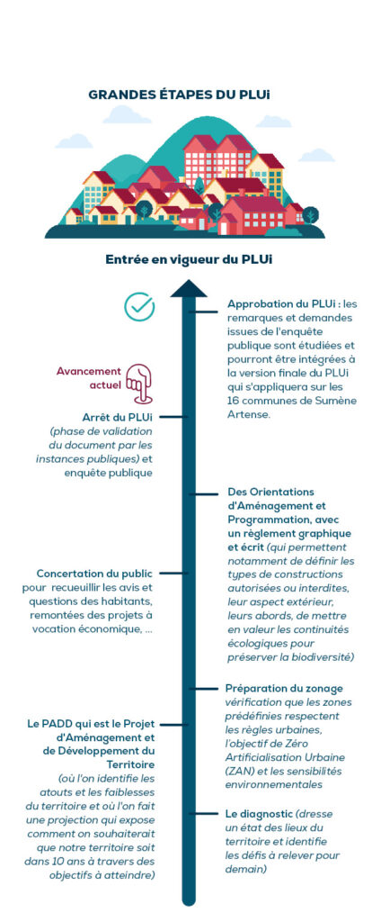 L'infographie présente les principales étapes d'élaboration du PLUi (Plan Local d'Urbanisme intercommunal) sous la forme d'une frise chronologique verticale.

En haut de l'image figure le titre « Grandes étapes du PLUi », au-dessus d'une illustration représentant un village composé de maisons, d'immeubles, d'arbres et de collines.

Sous cette illustration apparaît la mention « Entrée en vigueur du PLUi », située au sommet d'une grande flèche verticale orientée vers le haut. Cette flèche représente la progression du projet, depuis les premières études jusqu'à l'entrée en vigueur du document.

À gauche de la frise, une mention « Avancement actuel » accompagnée d'une icône représentant une main pointant vers le bas indique que le projet se situe actuellement à l'étape « Arrêt du PLUi ».

Les différentes étapes sont les suivantes, de bas en haut :

1. Le diagnostic

Le diagnostic consiste à dresser un état des lieux du territoire et à identifier les principaux défis à relever pour les années à venir.

2. Préparation du zonage

Cette étape vérifie que les zones définies respectent :

les règles d'urbanisme ;
l'objectif de Zéro Artificialisation Nette (ZAN) ;
les sensibilités environnementales.
3. Le PADD (Projet d'Aménagement et de Développement du Territoire)

Le PADD permet :

d'identifier les atouts et les faiblesses du territoire ;
de définir une vision du territoire à l'horizon de dix ans ;
de fixer les objectifs à atteindre pour son développement.
4. Les Orientations d'Aménagement et de Programmation (OAP) et le règlement

Cette étape comprend :

les Orientations d'Aménagement et de Programmation ;
un règlement graphique et écrit.

Ces documents permettent notamment de définir :

les types de constructions autorisées ou interdites ;
leur aspect extérieur ;
l'aménagement de leurs abords ;
la préservation des continuités écologiques afin de protéger la biodiversité.
5. Concertation du public

Une phase de concertation est organisée afin de recueillir :

les avis des habitants ;
leurs questions ;
les propositions concernant les projets à vocation économique et les autres projets du territoire.
6. Arrêt du PLUi (étape actuelle)

Cette étape correspond à la validation du projet par les instances publiques avant son enquête publique.

L'infographie indique explicitement qu'il s'agit de l'étape actuellement en cours.

7. Approbation du PLUi

À la suite de l'enquête publique, les remarques et demandes formulées sont étudiées. Elles peuvent être intégrées à la version finale du PLUi.

Une fois approuvé, le document s'appliquera aux 16 communes de Sumène Artense.

8. Entrée en vigueur du PLUi

Après son approbation, le PLUi entre en vigueur et devient le document de référence applicable sur l'ensemble du territoire. - Agrandir l'image, fenêtre modale