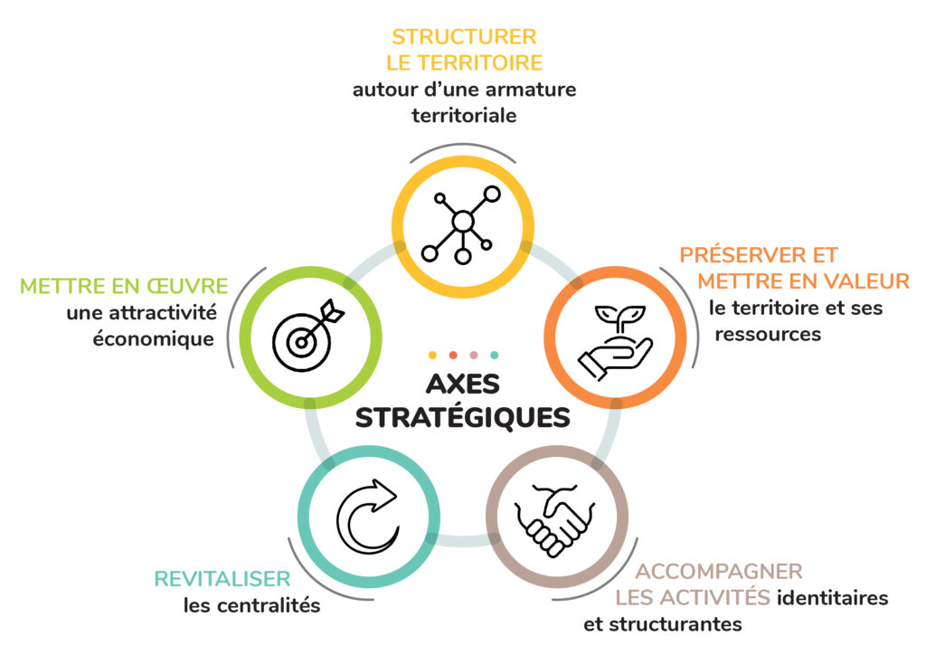 Les axes stratégiques sont :
- structurer le territoire autour d'une armature territoriale
- préserver et mettre en valeur le territoire et ses ressources
- accompagner les activités identitaires et structurantes
- revitaliser les centralités
- mettre en œuvre une attractivité économique - Agrandir l'image, fenêtre modale
