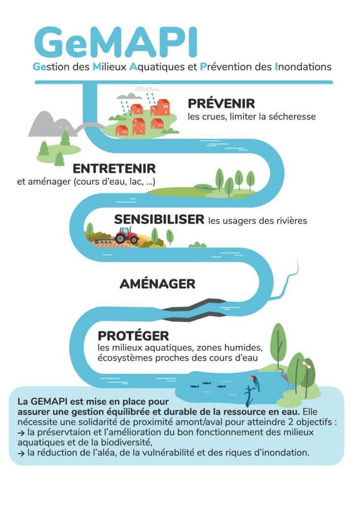 La GEMAPI sert à :
- PRÉVENIR les crues, limiter la sécheresse.
- ENTRETENIR et aménager (cours d'eau, lac, ... ).
- SENSIBILISER les usagers des rivières.
- AMÉNAGER.
- PROTÉGER les milieux aquatiques, zones humides, écosystèmes proches des cours d'eau. 
La GEMAPI est mise en place pour
assurer une gestion équilibrée et durable de la ressource en eau. Elle nécessite une solidarité de proximité amont/aval pour atteindre 2 objectifs : 
- la préservation et l'amélioration du bon fonctionnement des milieux aquatiques et de la biodiversité.
- a réduction de l'aléa, de la vulnérabilité et des riques d'inondation. 
 - Agrandir l'image, fenêtre modale