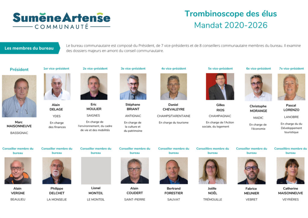 Membres du Bureau (Mandat 2020-2026)
Le bureau communautaire est composé d'un président, de sept vice-présidents et de huit conseillers communautaires membres du bureau. Il examine les dossiers majeurs en amont du conseil communautaire.

Président :

Marc Maisonneuve (Bassignac).
1er Vice-président :

Alain Delage (Ydes), en charge des finances.
2e Vice-président :

Eric Moulier (Saignes), en charge de l’environnement, du cadre de vie et des mobilités.
3e Vice-président :

Stéphane Briant (Antignac), en charge de la culture et du patrimoine.
4e Vice-président :

Daniel Chevaleyre (Champs/Tarentaine), en charge du tourisme.
5e Vice-président :

Gilles Rios (Champagnac), en charge de l’action sociale et du logement.
6e Vice-président :

Christophe Morange (Madic), en charge de l’économie.
7e Vice-président :

Pascal Lorenzo (Lanobre), en charge du développement touristique.
Conseillers membres du bureau :

Alain Vergne (Beaulieu).
Philippe Delchet (La Monselie).
Lionel Monteil (Le Monteil).
Alain Coudert (Saint-Pierre).
Bertrand Forestier (Sauvat).
Joëlle Noël (Trémouille).
Fabrice Meunier (Vebret).
Catherine Maisonneuve (Veyrières). - Agrandir l'image, fenêtre modale