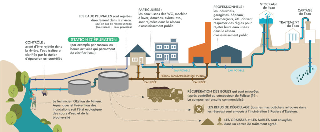 Cette infographie illustre le fonctionnement du cycle de l'eau et de l'assainissement collectif dans une collectivité. Elle est composée de plusieurs éléments visuels et textes explicatifs. Voici les différentes étapes décrites :

Captage et traitement de l'eau potable :

L'eau est captée dans le milieu naturel (rivières, nappes phréatiques) et acheminée vers une station de traitement.
Une fois traitée, elle est stockée dans des réservoirs avant d'être distribuée.
Distribution de l'eau potable :

L'eau potable est acheminée aux particuliers (habitations), aux professionnels (industries, garages, hôpitaux, commerçants, etc.), et aux collectivités via un réseau de distribution.
Rejet des eaux usées dans le réseau d’assainissement :

Les particuliers rejettent leurs eaux usées (WC, lave-linge, douche, évier, etc.) dans le réseau d'assainissement public.
Les professionnels doivent respecter des règles spécifiques avant de rejeter leurs eaux usées dans ce même réseau.
Traitement des eaux usées :

Les eaux usées sont acheminées vers une station d'épuration. Elles y sont traitées par des procédés comme les bassins de roseaux ou les boues activées pour clarifier l'eau.
Avant d'être rejetée dans le milieu naturel (rivière), l'eau traitée est contrôlée pour vérifier sa conformité.
Gestion des sous-produits :

Les boues issues du traitement sont envoyées au composteur de Palisse (Corrèze), où elles sont transformées en compost commercialisé.
Les refus de dégrillage (macro-déchets solides) sont incinérés à Rosiers-d'Égletons.
Les graisses et les sables sont dirigés vers un centre de traitement agréé.
Suivi écologique :

Un technicien en gestion des milieux aquatiques surveille l'état écologique des cours d'eau et de la biodiversité pour prévenir les inondations.
Gestion des eaux pluviales :

Les eaux pluviales, sauf en cas de réseau unitaire, sont rejetées directement dans les rivières.
L'infographie est accompagnée de schémas visuels représentant des habitations, des industries, des réservoirs, des stations de traitement, des canalisations, et des cours d'eau, pour illustrer chaque étape du processus. - Agrandir l'image, fenêtre modale