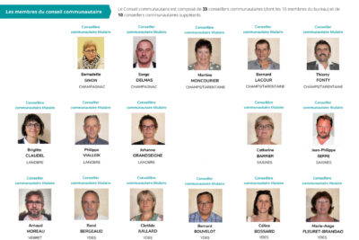 Membres du Conseil Communautaire (Mandat 2020-2026)
Le conseil communautaire est composé de 33 conseillers communautaires titulaires, dont les 16 membres du bureau, et de 10 conseillers communautaires suppléants.

Liste des conseillers communautaires titulaires :
Champagnac :

Bernadette Simon
Serge Delmas
Champs/Tarentaine :

Martine Moncourier
Bernard Lacour
Thierry Fonty
Lanobre :

Brigitte Claudel
Philippe Vialleix
Johanne Grandseigne
Saignes :

Catherine Barrier
Jean-Philippe Serre
Vebret :

Arnaud Moreau
Ydes :

René Bergeaud
Clotilde Juillard
Bernard Bouvelot
Céline Bossard
Marie-Ange Fleuret-Brandao - Agrandir l'image 1 sur 1, fenêtre modale